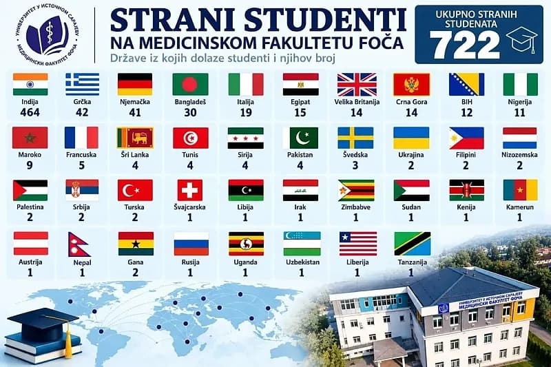 Slika uz članak: Medicinski fakultet u Foči se pohvalio sa 722 strana studenta pa među države iz kojih dolaze svrstao i BiH