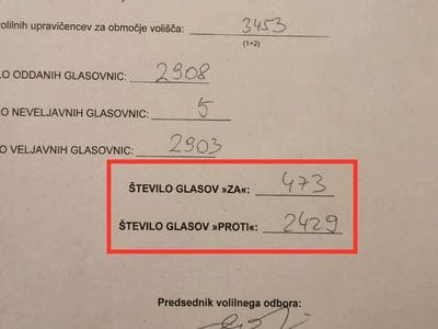 Slika uz članak: Nenavadni rezultati referenduma na več voliščih: čakamo pojasnila DVK