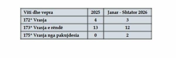 Slika uz članak: Kosova “ngërthehet” nga krimi? 17 vrasje nga janari në shtator 2026