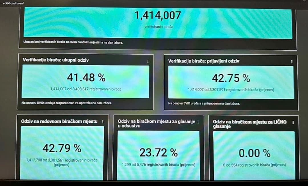 Slika uz članak: Na izbore izašlo 41,48 posto birača: Izlaznost skoro 10 posto manja nego prije četiri godine