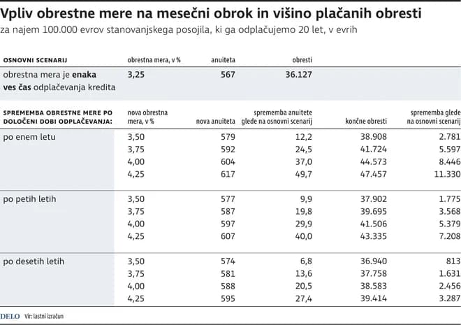 Slika uz članak: Euribor čez psihološko mejo treh odstotkov – koliko dražji bo moj kredit
