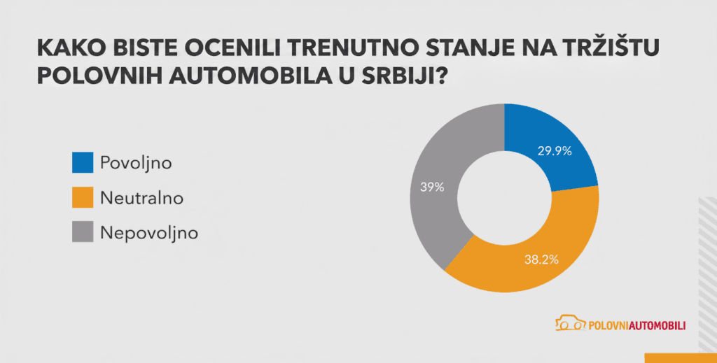 Slika uz članak: Kupci polovnjaka: Veći budžeti, ali manje prostora za kompromis