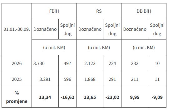 Slika uz članak: UIO prikupila rekordne prihoUIO prikupila rekordne prihode, u septembru prikupljeno 1,2 milijarde KMde, u septembru prikupljeno 1,2 milijarde KM